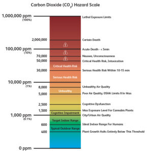 Carbon Dioxide Hazard Scale